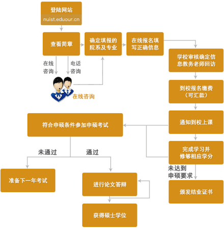 南京信息工程大学在职研究生申硕流程